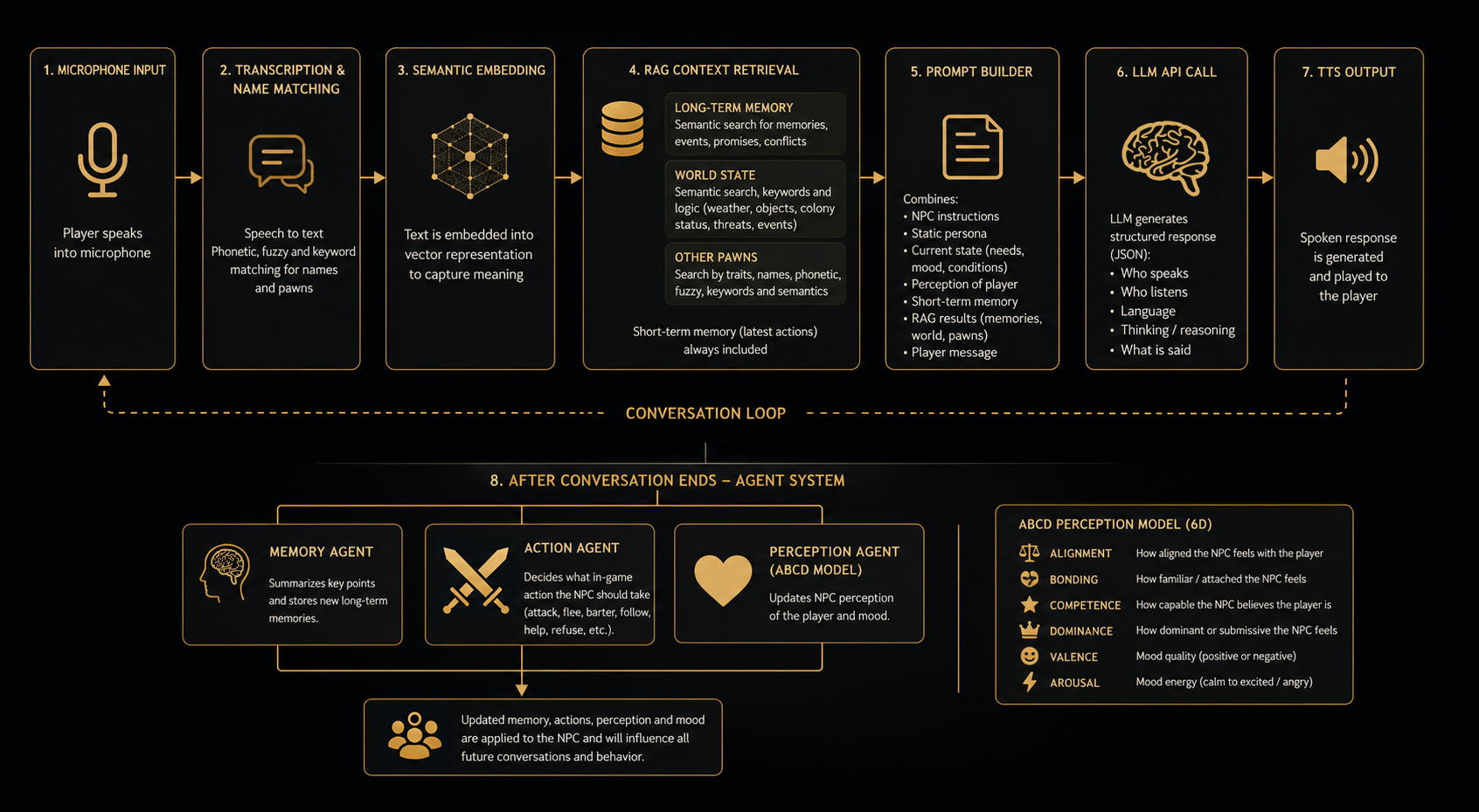 AI conversation pipeline